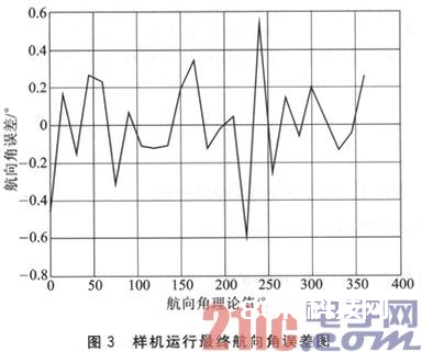 三轴磁阻电子罗盘的规划和差错补偿