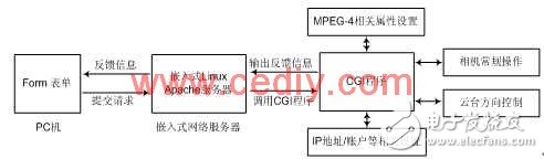 依据AT91RM9200的嵌入式网络摄像机规划浅析