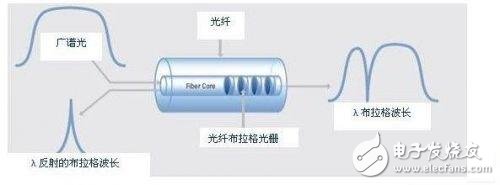 光纤布拉格光栅FBS传感器的作业原理解析