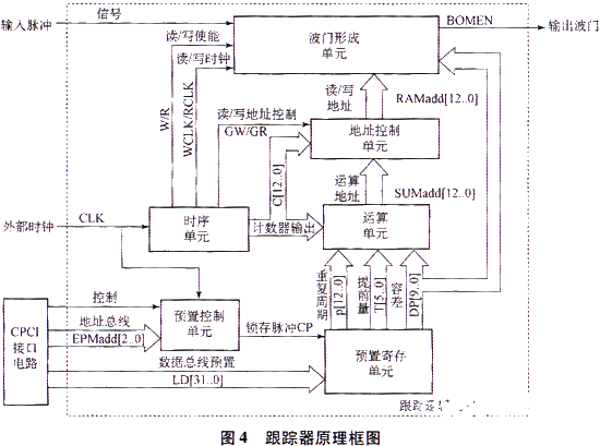 依据ISA总线和FPGA技能完结模块化盯梢器的体系规划