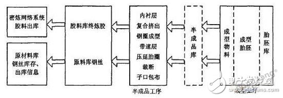 依据RFID技能的MES体系规划方案