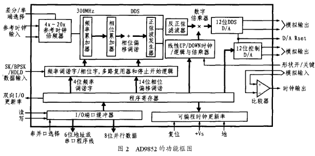 依据DDS芯片AD9852和单片机完成短波通讯跳频源的规划