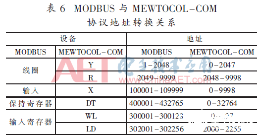 以FPGA为根底的完结MEWTOCOL-COM与MODBUS RTU协议转化的办法规划