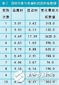 磁场效应的火车道报警信息收集体系规划详解