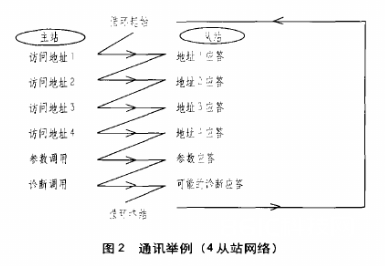 AS-i网络运用于电梯串行通讯中的几大优势剖析