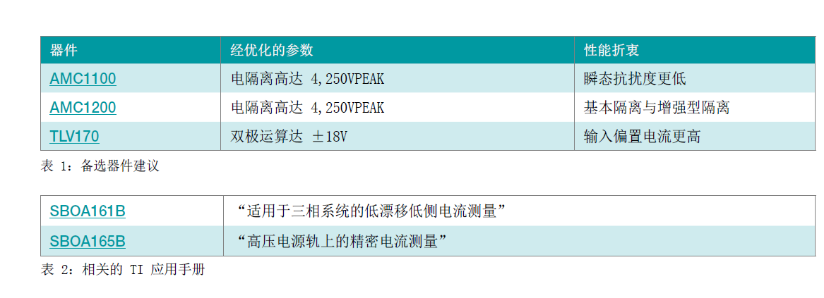 打破分立式电流检测扩大器可满意根本或增强型阻隔要求