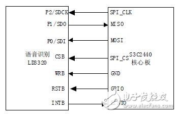 依据嵌入式Linux的语音辨认体系硬软件规划具体解说教程