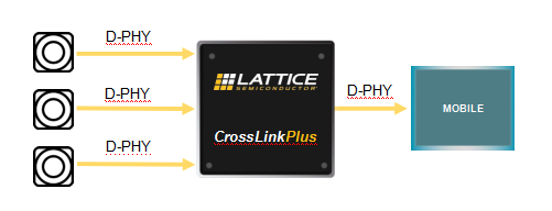 全新CrossLinkPlus FPGA 简化根据MIPI的视觉体系开发