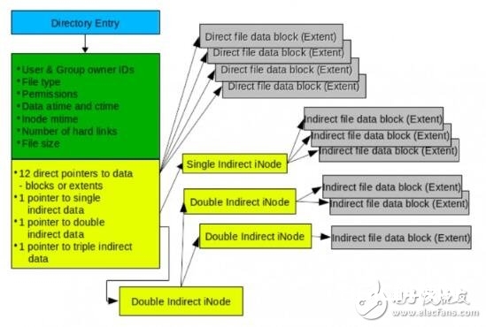 文件体系是什么？浅谈EXT文件体系前史