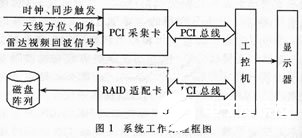 选用可修改逻辑器材完结雷达信号收集存储体系的运用计划