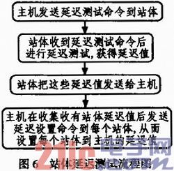 时钟康复及同步技能在地震勘探仪器中的使用