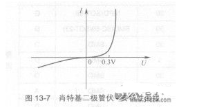 关于二极管特性曲线和使用电路