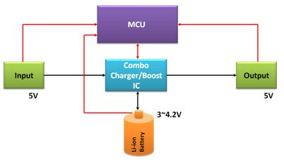 图3 MCU + Combo IC 计划。
