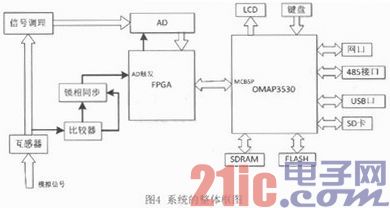 嵌入式电能质量剖析仪的数据剖析与GUI的规划与完成