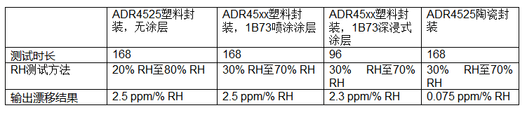 我的电压参阅源规划是否对湿度灵敏?操控精细模仿体系湿度和功用的办法