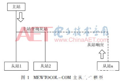 以FPGA为根底的完结MEWTOCOL-COM与MODBUS RTU协议转化的办法规划