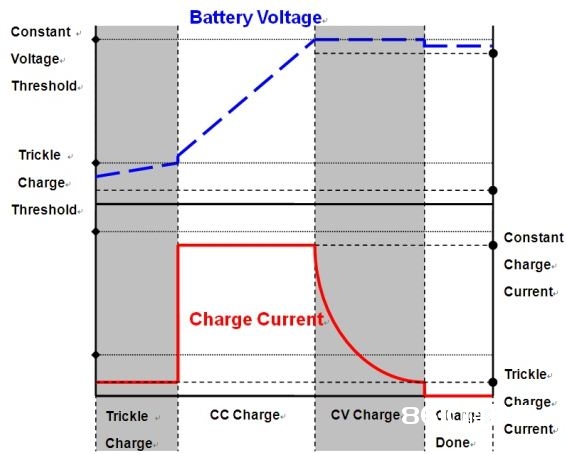 图5 选用三段充电法的锂电池充电特性曲线。 