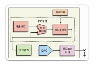 依据DDS的恣意波形/ 函数发生器之间的不同