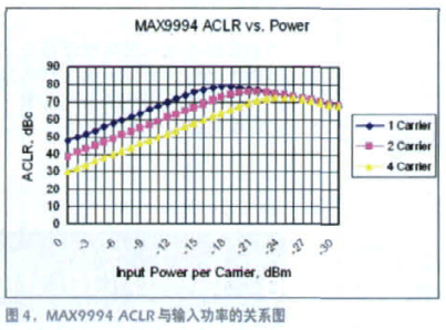图4MAX9994 ACLR与输入功率的联系图