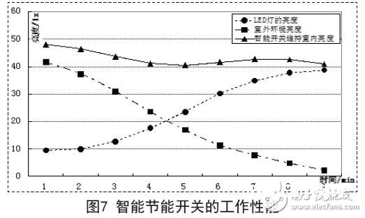 智能节能开关的作业功能