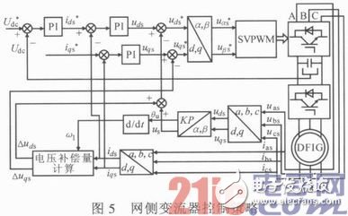 依据DSP与FPGA的双馈式风力发电变流器体系规划浅析