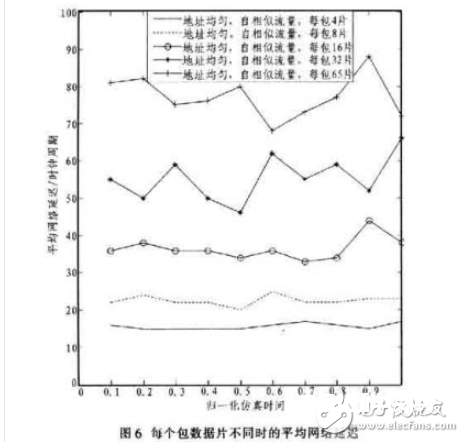 选用FPGA的NoC验证渠道完结计划