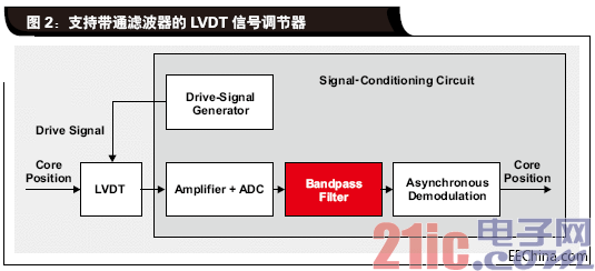 支撑带通滤波器的LVDT信号调.gif