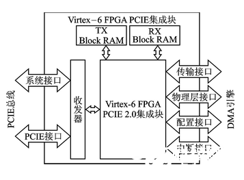 根据Xilinx Virtex6 FPGA的通用软件无线电渠道规划   