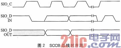 OV7670和ADV611的图画收集与紧缩体系规划