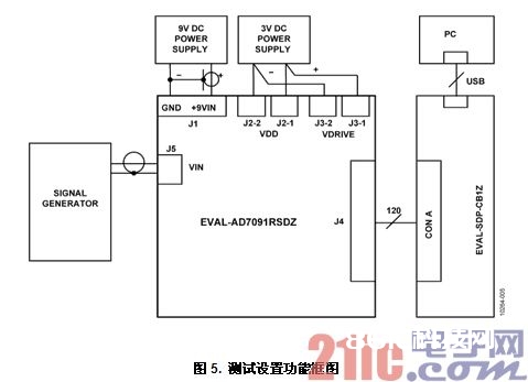 图5. 测验设置功用框图