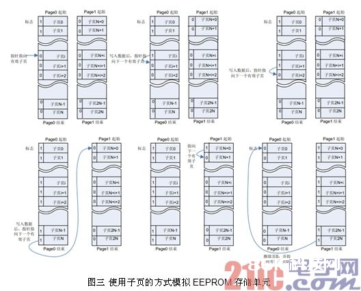 图三 运用子页的办法模仿EEPROM 存储单元