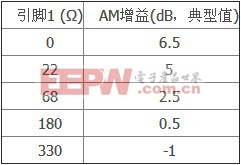 表1. AM信号通路增益