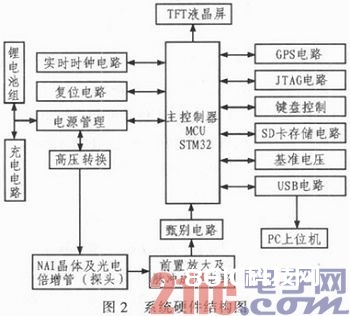 根据STM32的多功用γ能谱仪规划