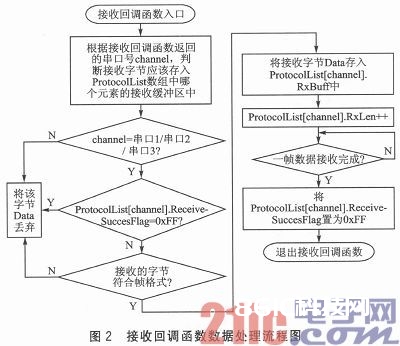 支撑多串口一起抄表的智能外表程序规划