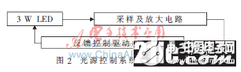 一种依据大功率LED的单星模仿器光源操控体系规划分析