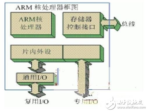 一种根据ARM的嵌入式体系开发的计划具体解说