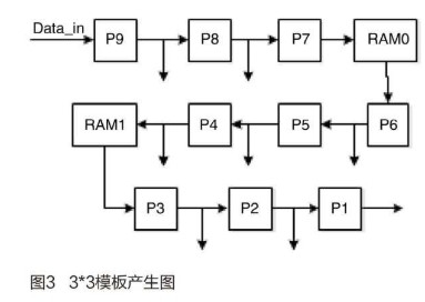 依据FPGA的结构光图画中心线提取