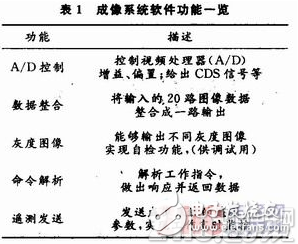 依据TDI-CCD的运用FPGA完结CCD图画数据整合功用的硬件体系规划