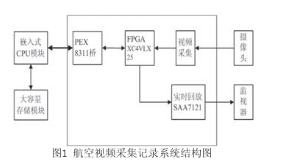 选用FPGA与嵌入式CPU大容量数据存储完结航空视频收集记载体系规划