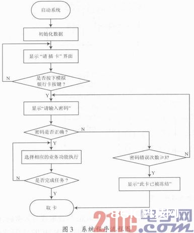 根据Proteus的主动取款机规划与仿真