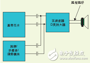 无滤波器D类扩大器为工程师在规划便携产品时供给了更大的灵敏性 