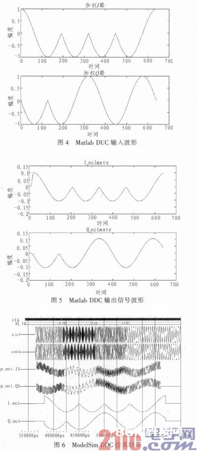 依据FPGA的高速数字下变频体系规划