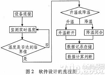 根据LabVIEW的温度继电器测验体系规划