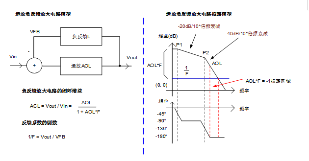 三步完好完结运放负反应电路安稳性规划