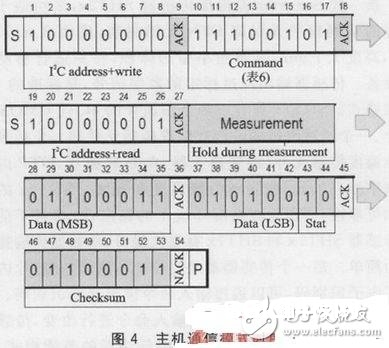 新一代Sensirion温湿度传感器SHT2x的运用事例介绍