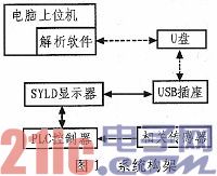 一种依据EVC的数据存储办理算法完成