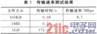 一种FPGA高速拜访USB设备的规划计划