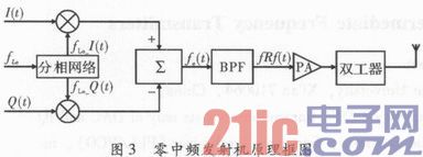 零中频发射机规划与完成