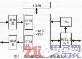 以FPGA为根底的ASI／SDI码流播映器规划介绍           
