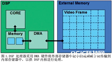 图1DSP处理器选用DMA硬件将外部存储器中较小的视频帧子块传输到内部存储器中以供DSP内核进行处理